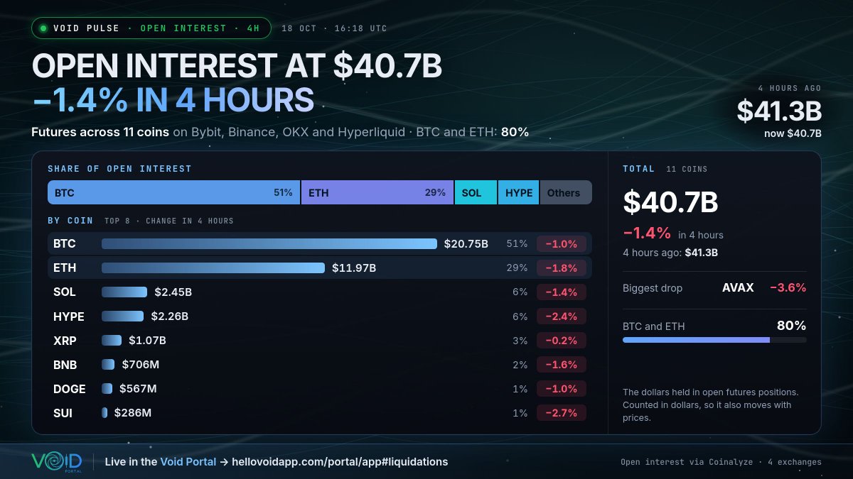 hellovoidapp's tweet photo. Futures open interest across 11 major coins is $40.7B, -1.4% in 4 hours (from $41.3B): leverage is coming off.

The biggest drop $AVAX at -3.6%. $BTC holds $20.75B (51%), -1.0%; $ETH $11.97B (29%), -1.8%.

Open interest by coin, live: https://t.co/QQSl6eth8D https://t.co/Ndrx6IAJqn