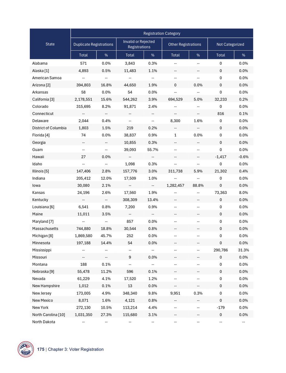 Shilohmarx's tweet photo. Sen. Elissa Slotkin (D-MI) won by 20,217 votes.

Michigan processed 1,869,580 duplicate registrations. https://t.co/42jIB6nM6h