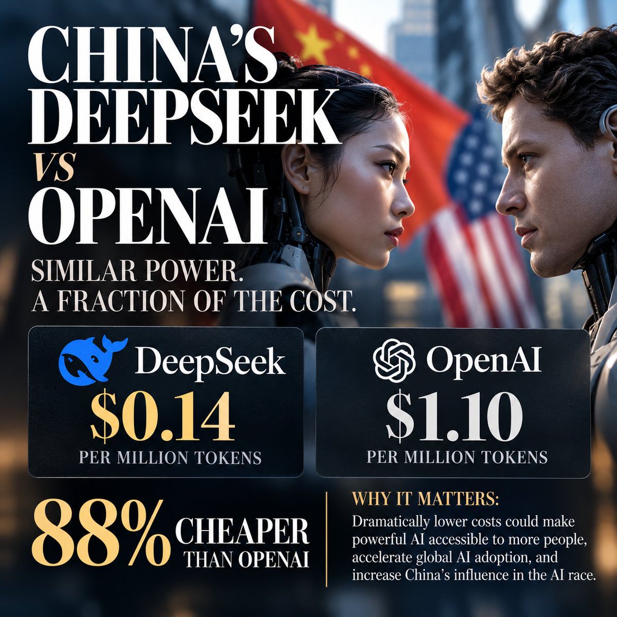 MerandaDevan's tweet photo. 🇨🇳 CHINA’S AI IS 88% CHEAPER

Imagine paying just $12 for something that costs $100 with another model.  One survey puts DeepSeek’s API costs 88% lower than OpenAI’s. 

Why care?  Lower costs could make AI affordable for more companies.   Just another AI report. https://t.co/l9BMFftpPp