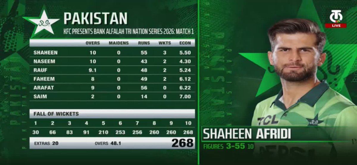 harisbaig741's tweet photo. 37 Runs victory for Pakistan Against Sri Lanka !!!

A brilliant century from Salman Ali Agha and 3 Wickets for Shaheen Afridi helps Pakistan to win their 1st ODI Of Tri Nation Series!!! https://t.co/ux0UbaYYdo