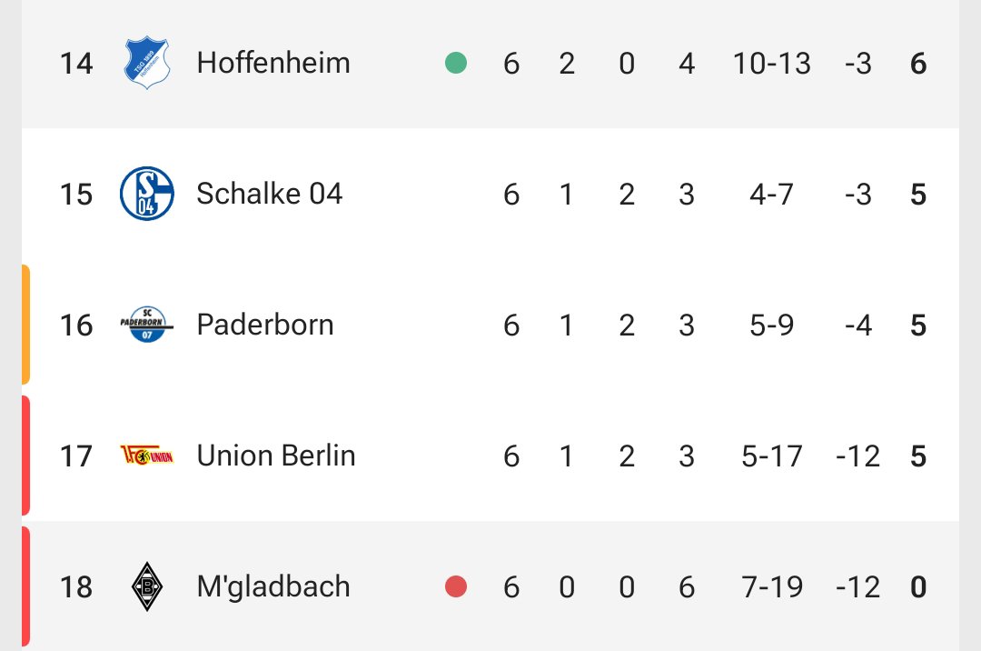 ViscaGaruda's tweet photo. 🇮🇩 Kevin Diks kartu kuning, skor sementara di babak pertama Mönchengladbach tertinggal 0-1 dari Hoffenheim, kalo kalah lagi makin terpuruk di dasar klasemen, 6 laga, 6 kalah, 0 poin. https://t.co/YfRRz0ZT8c
