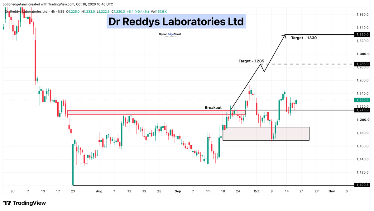 Optionedgetamil's tweet photo. 💊 Dr. Reddy’s Laboratories Ltd
🟢 Breakout Above: 1,215
🎯 Targets:
➡️ 1,285
➡️ 1,330
📈 Price is trading above the breakout zone.

#DRREDDY #DrReddys https://t.co/qviLLWmdkJ