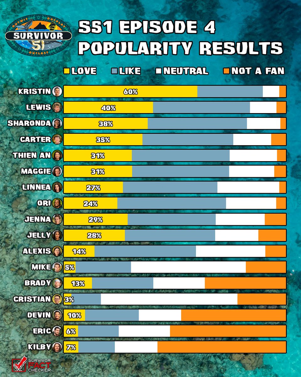 RobsFactChecker's tweet photo. 2,965 votes were cast in the #Survivor51 Episode 4 popularity polls. Kristin is back on top as the fan favorite. Her current popularity is higher than any other player at any point so far this season. https://t.co/kh1WUgqzQk