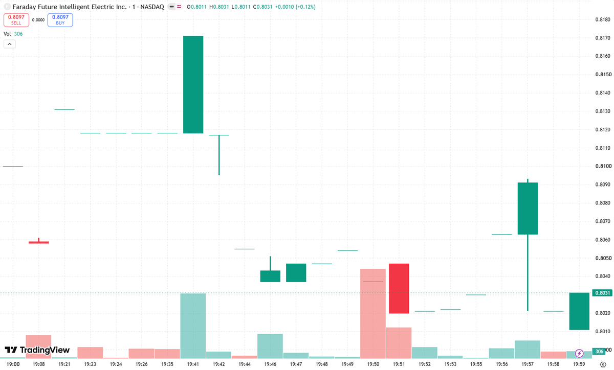KeliVince13's tweet photo. • Oversold: $FFAI’s RSI is below 30, with price stretched well below its moving averages.  • Reversal signal: Early signs of a potential bounce are emerging. 📉➡️📈 Risk/Reward looks attractive here.  • Watchlist: Keep $FFAI on watch for confirmation before entering.  #FFAI #Stocks #AI