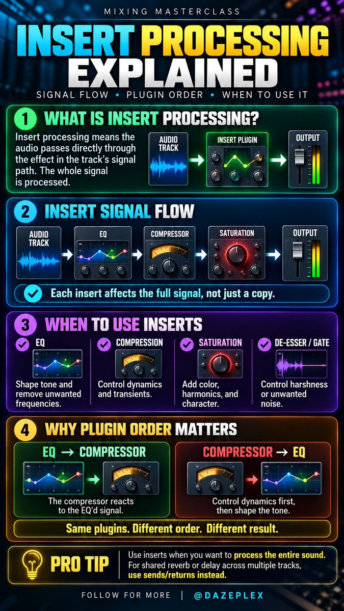 dazeplex's tweet photo. 🎛️ INSERT PROCESSING EXPLAINED

EQ → Compressor → Saturation: plugin order changes how your audio is processed.

Same plugins. Different order. Different sound. 🔥

Do you put EQ before or after compression? 👇

#AudioMixing #MusicProduction https://t.co/chDYnnFUGt