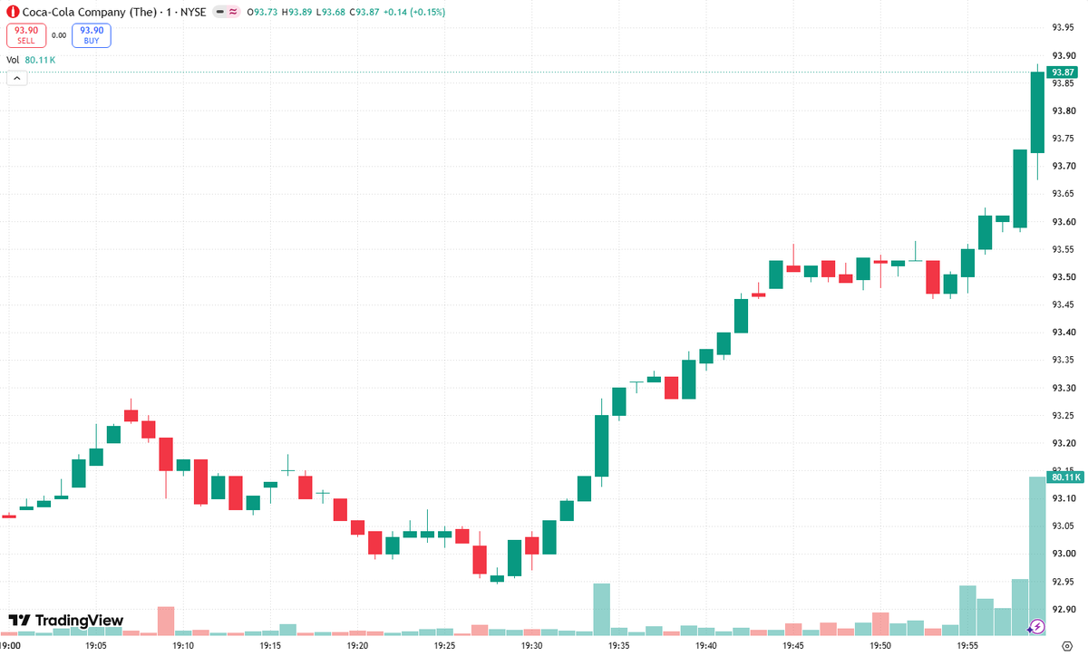 SaulFyfezde's tweet photo. 🚫 If $KO’s early pop today has reversed into a long upper wick, consider it a bull-trap warning—not proof of strength.That wick signals heavy overhead selling: buyers pushed higher, but sellers overwhelmed the move and forced price back down. New traders see momentum; experienced traders ask who’s selling into it. 🎣 Don’t become the liquidity someone else needs to exit.Don't chase here, wait for confirmation.A failed breakout can punish late buyers fast. Watch whether price can reclaim and hold the rejected area before trusting another push. One candle is a warning, not a guarantee.#KO #Stocks #Trading
