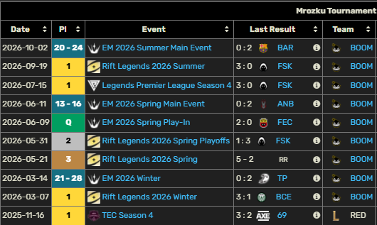 Mrozku's tweet photo. Hello, after a pretty dominant year in Rift Legends, I'm LFT for 2027.

Peaked at rank 2 in soloq and have been consistently top 10 for the past 3 months. Currently rank 4 and still pushing for rank 1.

Contact me on discord mrozkuu or @Imput_lol 
RTs and ❤️ appreciated! https://t.co/fgDgDrIgdZ
