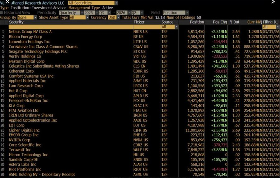 georgxzh's tweet photo. As VARA AI Fund (Value Aligned Research Advisors) is reportedly getting liquidated, it might be a good idea to revisit this paper I wrote on the risk of excessive leverage in Hedge Funds (Situational Awareness LP in July 2026) 

https://t.co/7AedJ8uNV6

@leopoldasch https://t.co/FRldPhExoM