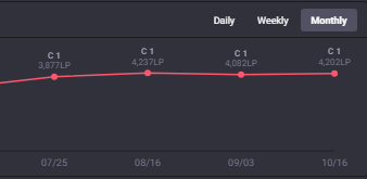 Mrozku's tweet photo. Hello, after a pretty dominant year in Rift Legends, I'm LFT for 2027.

Peaked at rank 2 in soloq and have been consistently top 10 for the past 3 months. Currently rank 4 and still pushing for rank 1.

Contact me on discord mrozkuu or @Imput_lol 
RTs and ❤️ appreciated! https://t.co/fgDgDrIgdZ