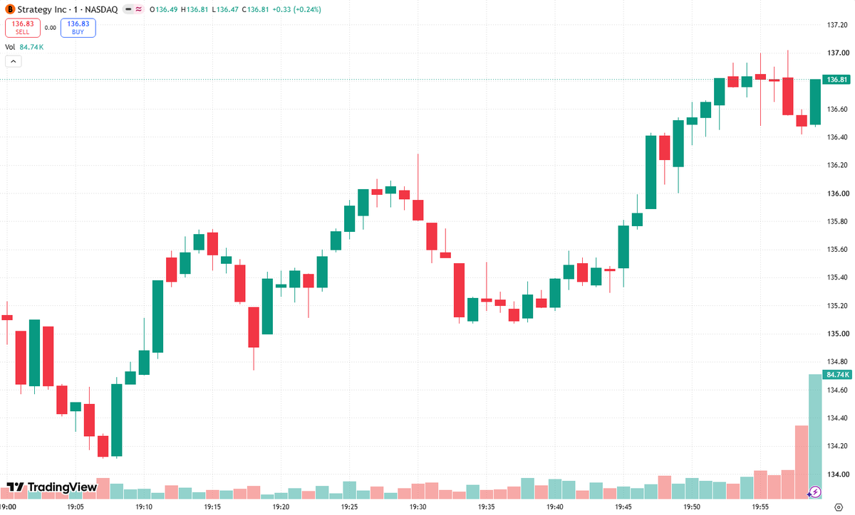 GarlandRedqcej's tweet photo. Today’s macro data matters for $MSTR primarily through its impact on liquidity, real yields, and Bitcoin’s risk-premium. If the release points to persistent inflation or a resilient economy, markets may delay expectations for rate cuts. That would keep Treasury yields elevated and could pressure high-duration, high-beta exposures—including $MSTR—through tighter financial conditions and a lower valuation multiple. Conversely, evidence of moderating inflation would strengthen the case for eventual easing, potentially supporting Bitcoin and amplifying $MSTR’s upside through its substantial digital-asset exposure.

The Fed remains the central variable: its communication will determine whether markets interpret the data as a temporary fluctuation or a durable shift in the policy path. Over the next month, $MSTR is likely to remain more sensitive to Bitcoin momentum and real yields than to company-specific fundamentals. The outlook is therefore constructive only if liquidity expectations improve and Bitcoin holds its trend; otherwise, volatility and downside asymmetry remain elevated.

#Bitcoin #MSTR #FederalReserve