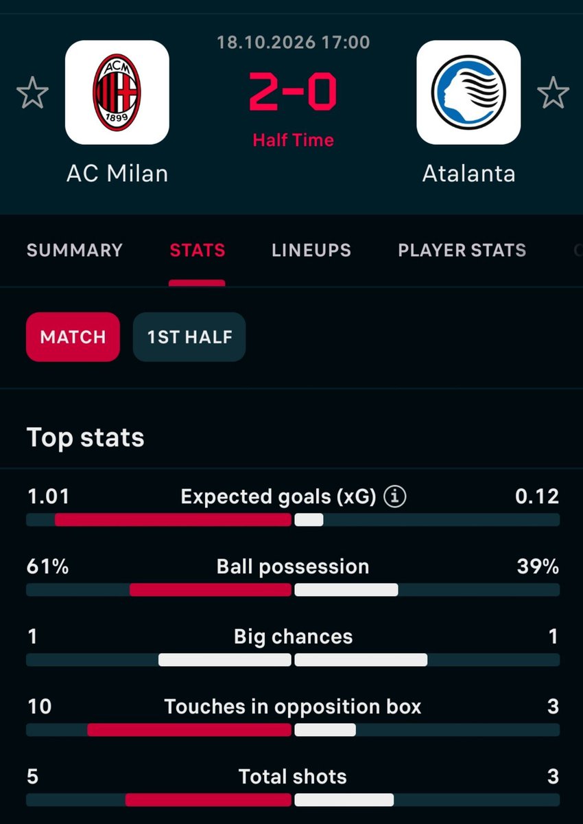 CharmXtova's tweet photo. HT: MILAN 2 ATALANTA 0 

Are you expecting my thoughts? 
I have no words at the moment. Come back at full time. 

Just know that Amorim is doing something unusual to this AC MILAN team. https://t.co/suUTZQgyxv