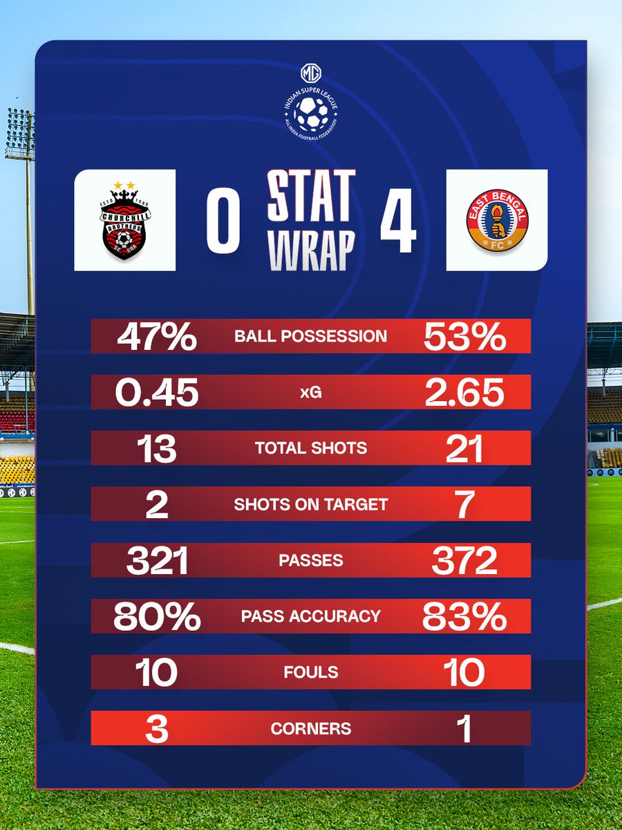 IndSuperLeague's tweet photo. The defending champions got off to a flying start, while the Highlanders breezed past the Blasters in Guwahati. ⚡

Number crunching from the highest-scoring matchday of #MGISL13 so far. 🔢

#WeAreOpen #CBSCEBFC #NEUFCKBFC #StatWrap https://t.co/ttICbIBWAH