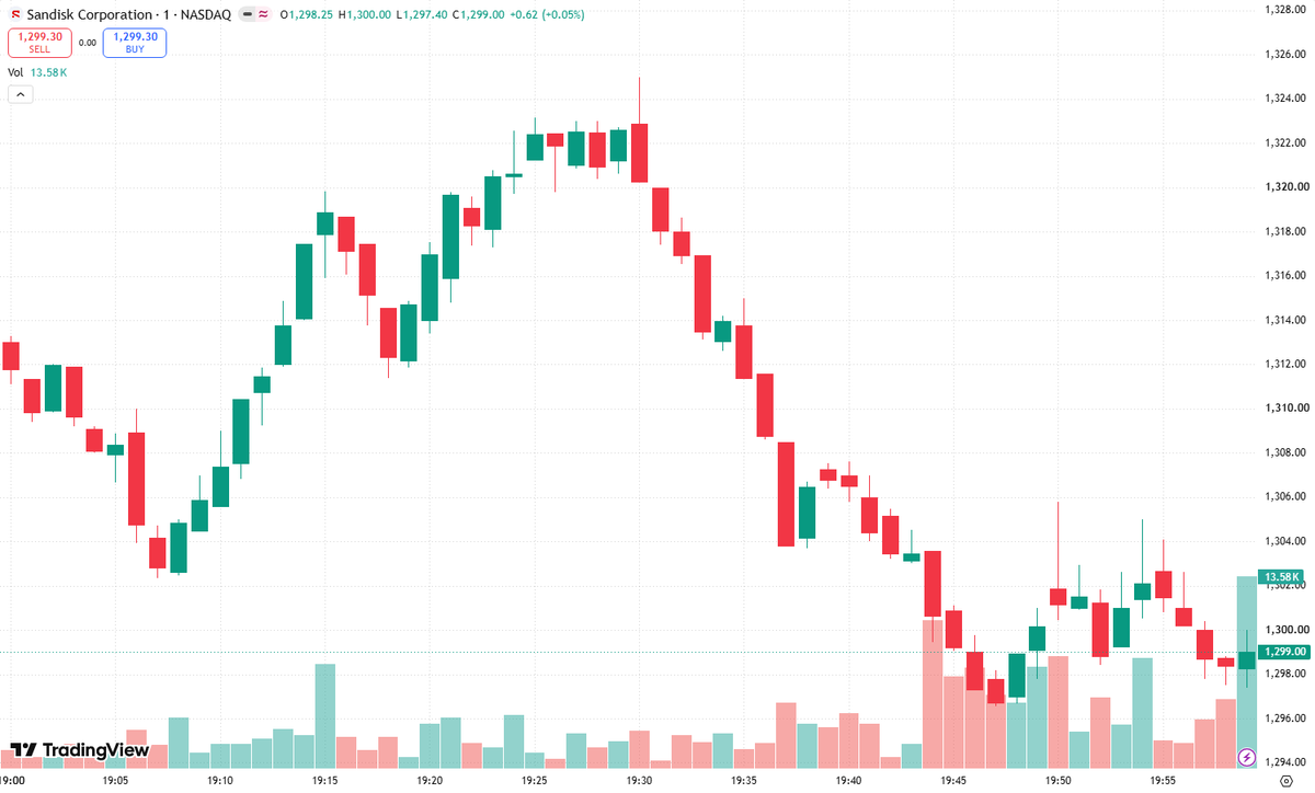 dheadadisini's tweet photo. $SNDK apes, this is the moment Wall Street hoped you’d panic. Short interest is high, shorts are trapped, and every share they need becomes another brick in the wall. We’re not here to hand over liquidity to hedge funds—we’re here to flip the script. **HOLD THE LINE.** **Do not sell.** Stay focused, stay loud, and keep the pressure on. The mission is simple: **Squeezing them out**, one buy, one hold, one green candle at a time. No fear. No weak hands. 🍋🦍 This is a movement, not a courtesy exit. #SNDK #ShortSqueeze #WallStreet
