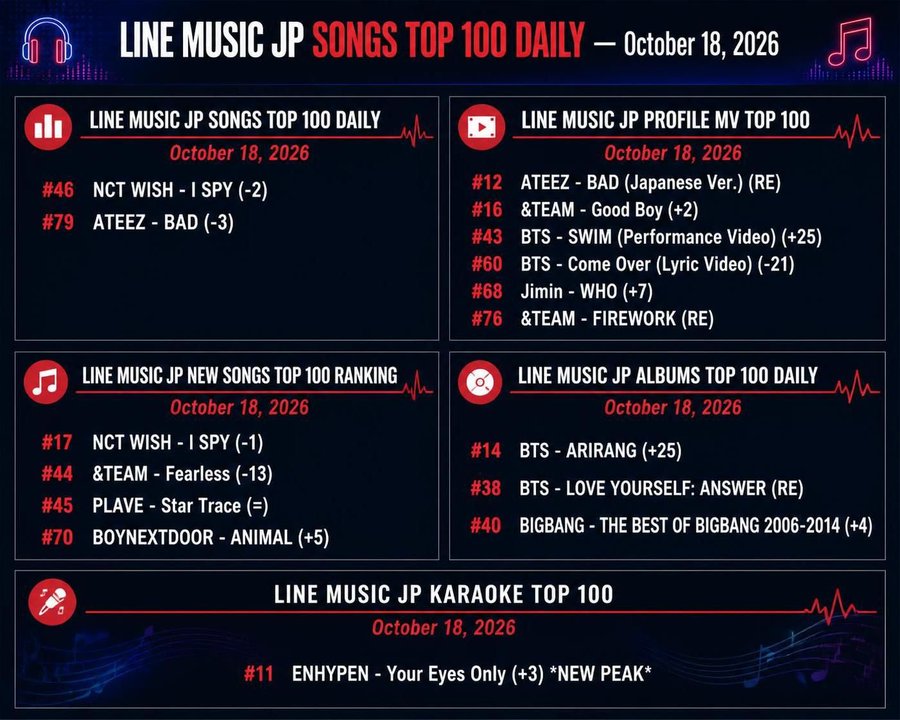 kbg_charts's tweet photo. Line Music JP Daily Chart (October 18, 2026) https://t.co/KZD6Gw2a60