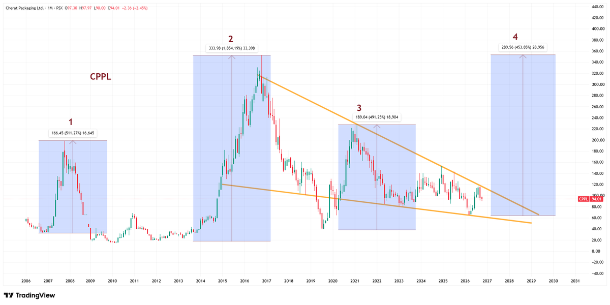 Nasir_dar101's tweet photo. #CPPL for No: 4
#kse100 #psx https://t.co/9do0oNZoP2
