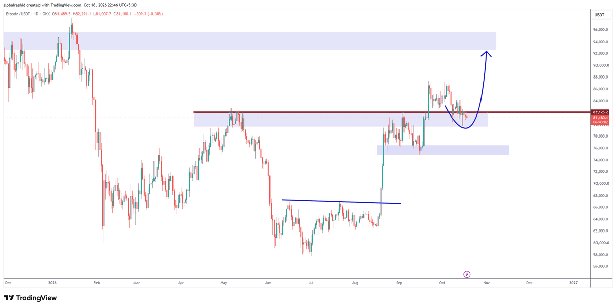 globalrashid007's tweet photo. $Bitcoin Daily &amp; Weekly 
look like bearish now
Wait and watch Monday morning 5:30 Closing... https://t.co/yzxxc9Z0pf