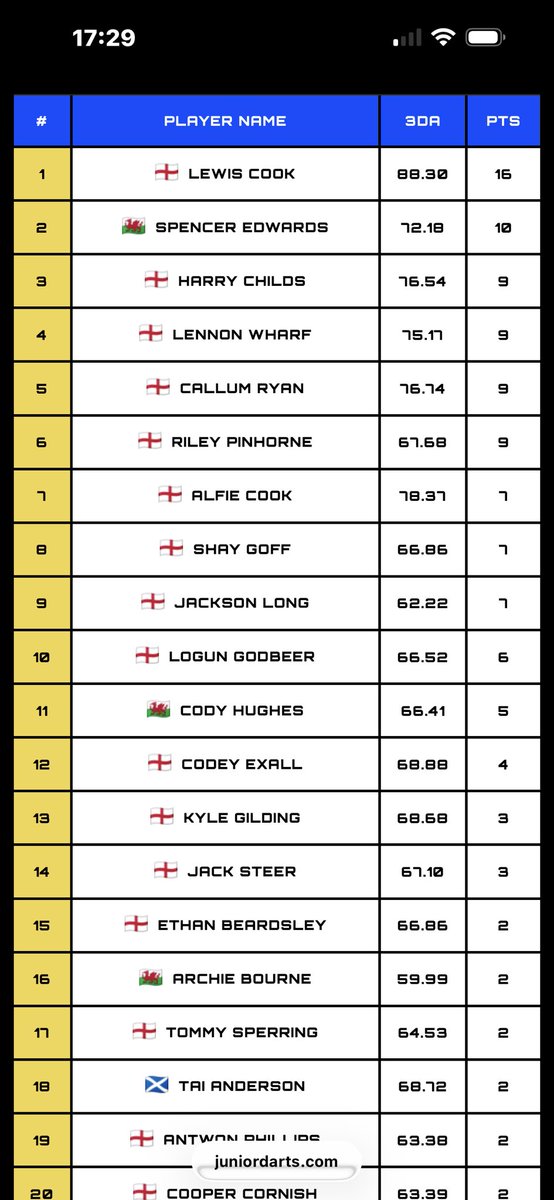GaryWharfy's tweet photo. Amazing weekend Lennon played his heart out 5 events 

Q-final ✅
Winner 🏆
Q-final ✅
Semi-Final 💰
Q-final 👁️

Amazing weekend 2 160 check outs and over 25 180s 

Proud 😊 

@Garryplummer 
@TargetDarts 
@PhilTaylor 
@lorraine180 
@KDeller138 https://t.co/x83BF7f2iW