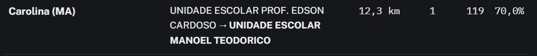 tataesuga's tweet photo. Fui pesquisar os locais que mudaram no Maranhão e no município de Carolina tem local novo a 12,3km de distância do local do 1º turno (e 70% dos eleitores de lá votaram em Lula). Isso é absurdo em tantos níveis https://t.co/Di9pVU1Sxg