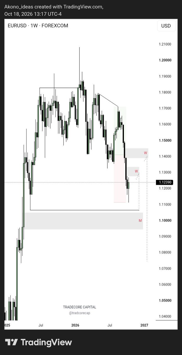tradecorecap's tweet photo. $EURUSD | M-W- OUTLOOK 

Buy to Sell from premium. 
Reactively ♻️🔥 https://t.co/WR0fDtmbkN