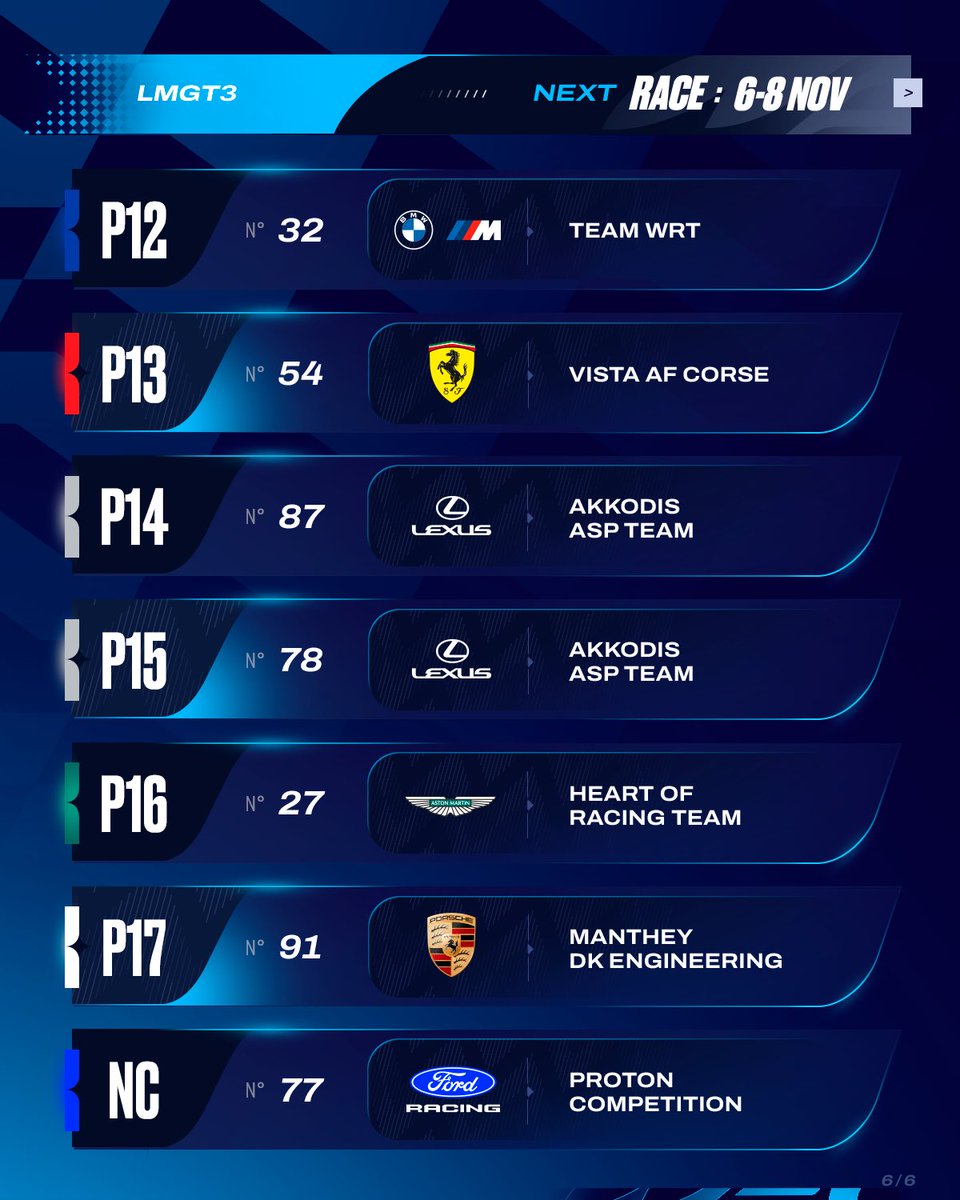 FIAWEC's tweet photo. LMGT3 Results ⬇️ https://t.co/CpILZPIBZ9