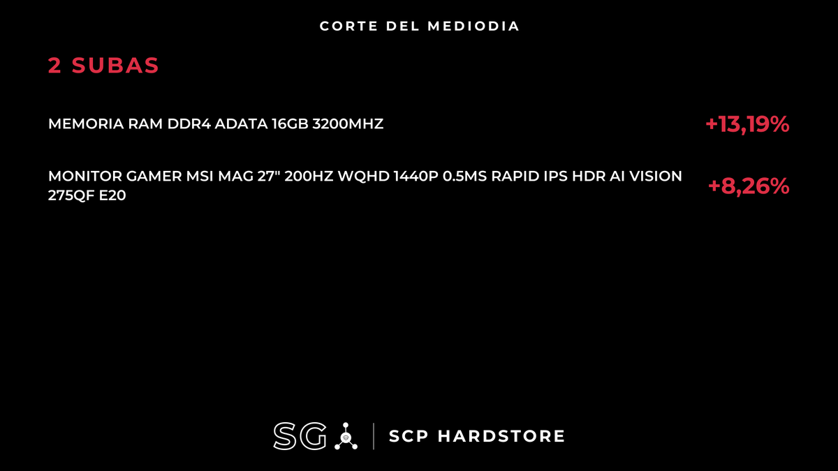 HardwareArg's tweet photo. 2 CAMBIOS IMPORTANTES DE PRECIOS:
(BAJÓ: 0 | SUBIÓ: 2)
#SCPHardstore #SG
🔴SUBIÓ (Memoria RAM)
Memoria RAM DDR4 ADATA 16GB 3200MHz
$232.501 --> $263.171 (+13.19%)
Variación últimos 30 días: +19.74%
🔴SUBIÓ (Monitores)
Monitor Gamer MSI MAG 27″ 200Hz WQHD 1440P 0.5MS Rapid IPS HDR Ai Vision 275QF E20
$346.081 --> $374.650 (+8.26%)
Variación últimos 8 días: +8.26%