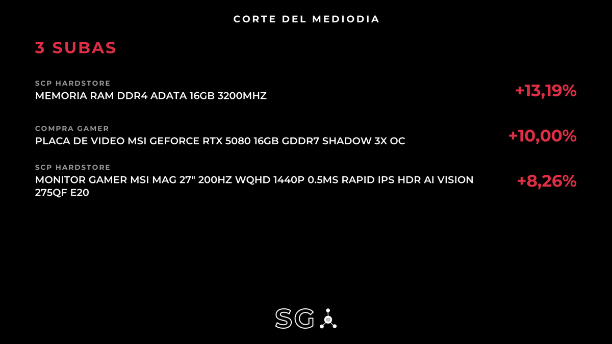HardwareArg's tweet photo. BAJAS:
No se registraron bajas significativas hoy.
----------------------------------
3 SUBAS:
🔴SUBIÓ (Memoria RAM)
Memoria RAM DDR4 ADATA 16GB 3200MHz
$232.501 --> $263.171 (+13.19%) en #SCPHardstore
🔴SUBIÓ (GeForce NVIDIA)
Placa de Video MSI GeForce RTX 5080 16GB GDDR7 SHADOW 3X OC
$3.000.000 --> $3.299.990 (+10.00%) en #CompraGamer
🔴SUBIÓ (Monitores)
Monitor Gamer MSI MAG 27″ 200Hz WQHD 1440P 0.5MS Rapid IPS HDR Ai Vision 275QF E20
$346.081 --> $374.650 (+8.26%) en #SCPHardstore