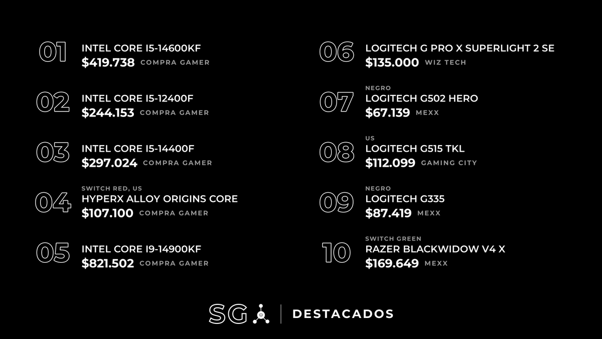 HardwareArg's tweet photo. DÓNDE CONVIENE COMPRAR HOY
#HardwareArg #SG

⭐ DESTACADOS:

⭐ Intel Core i5-14600KF
$419.738 en CompraGamer
13.57% menos que la 2ª (Katech)

⭐ Intel Core i5-12400F
$244.153 en CompraGamer
12.80% menos que la 2ª (Venex)

⭐ Intel Core i5-14400F
$297.024 en CompraGamer
12.64% menos que la 2ª (Venex)

⭐ HyperX Alloy Origins Core (Switch Red, US)
$107.100 en CompraGamer
10.74% menos que la 2ª (Venex)

⭐ Intel Core i9-14900KF
$821.502 en CompraGamer
8.82% menos que la 2ª (Venex)

⭐ Logitech G Pro X Superlight 2 SE
$135.000 en WizTech
8.12% menos que la 2ª (Mexx)

⭐ Logitech G502 Hero (Negro)
$67.139 en Mexx
6.75% menos que la 2ª (CompraGamer)

⭐ Logitech G515 TKL (US)
$112.099 en GamingCity
6.27% menos que la 2ª (CompraGamer)

⭐ Logitech G335 (Negro)
$87.419 en Mexx
5.88% menos que la 2ª (Maximus)

⭐ Razer BlackWidow V4 X (Switch Green)
$169.649 en Mexx
5.72% menos que la 2ª (SCP Hardstore)

----------------------------------

GAMA ALTA:

RTX 5090
Hoy no está en ninguna tienda.

RTX 5080
🥇 $3.174.990 en Venex (ASUS Prime 16GB)
🥈 $3.175.150 en Katech (ASUS Prime 16GB)
🥉 $3.240.880 en CompraGamer (MSI Ventus 3X 16GB)

RTX 5070 Ti
🥇 $2.234.990 en Venex (MSI Ventus 3X 16GB)
🥈 $2.271.150 en Hardcore Computación (MSI Ventus 3X 16GB)
🥉 $2.272.170 en CompraGamer (Gigabyte Eagle 16GB)

RX 9070 XT
🥇 $1.509.700 en Katech (ASRock Challenger 16GB)
🥈 $1.514.990 en Venex (ASRock Challenger 16GB)
🥉 $1.549.959 en SCP Hardstore (ASRock Challenger 16GB)

RX 9070
🥇 $1.299.990 en CompraGamer (ASRock Challenger 16GB)
🥈 $1.370.270 en Armytech (Gigabyte Gaming 16GB)
🥉 $1.413.675 en Hardcore Computación (ASUS Prime 16GB)

Ryzen 9 9950X3D
🥇 $1.228.060 en Katech
🥈 $1.234.526 en GearsStore
🥉 $1.281.550 en GamingCity

Ryzen 9 9900X3D
🥇 $1.003.993 en GoldenTech
🥈 $1.039.999 en LionTech
🥉 $1.059.210 en Katech

Intel Core Ultra 9 285K
🥇 $1.079.078 en CompraGamer
🥈 $1.101.585 en CompuGarden
🥉 $1.119.052 en Armytech

Intel Core i9-14900KF
🥇 $821.502 en CompraGamer
🥈 $900.999 en Venex
🥉 $944.120 en Katech

Ryzen 7 9800X3D
🥇 $815.000 en WizTech
🥈 $834.990 en Venex
🥉 $836.791 en CompraGamer

----------------------------------

GAMA MEDIA:

RTX 5070
🥇 $1.493.000 en CompraGamer (Zotac Solid 12GB)
🥈 $1.524.990 en Venex (MSI Ventus 3X 12GB)
🥉 $1.637.114 en GearsStore (ASUS Prime 12GB)

RTX 5060 Ti 16GB
🥇 $1.459.990 en Venex (MSI Ventus 2X 16GB)
🥈 $1.460.400 en CompraGamer (MSI Ventus 2X 16GB)
🥉 $1.499.249 en Mexx (MSI Shadow 2X 16GB)

RTX 5060 Ti 8GB
🥇 $884.740 en Katech (Gigabyte Windforce 8GB)
🥈 $897.999 en Armytech (Gigabyte Windforce 8GB)
🥉 $913.950 en CompraGamer (Inno3D Twin X2 8GB)

RTX 5060
🥇 $799.999 en Mexx (Palit Infinity 8GB)
🥈 $831.260 en GearsStore (Gigabyte Windforce 8GB)
🥉 $853.990 en Venex (ASUS Dual 8GB)

RX 9060 XT 16GB
🥇 $926.990 en Venex (PowerColor Reaper 16GB)
🥈 $945.250 en GamingCity (PowerColor Reaper 16GB)
🥉 $947.350 en CompraGamer (ASRock Challenger 16GB)

Ryzen 7 7800X3D
🥇 $702.000 en WizTech
🥈 $702.272 en CompuGarden
🥉 $721.050 en GamingCity

Ryzen 7 5800X3D
🥇 $635.015 en Katech
🥈 $643.000 en WizTech
🥉 $653.074 en CompraGamer

Ryzen 7 9700X
🥇 $575.000 en WizTech
🥈 $598.688 en Hardcore Computación
🥉 $606.340 en Katech

Intel Core i5-14600KF
🥇 $419.738 en CompraGamer
🥈 $485.640 en Katech
🥉 $486.399 en GamingCity

Ryzen 5 9600X
🥇 $352.000 en WizTech
🥈 $355.350 en Hardcore Computación
🥉 $359.926 en SCP Hardstore

----------------------------------

GAMA BAJA:

RTX 3060 12GB
🥇 $798.579 en Mexx (Palit Infinity 12GB)
🥈 $831.990 en Venex (Gigabyte Windforce 12GB)
🥉 $904.852 en SCP Hardstore (MSI Ventus 2X 12GB)

RTX 5050
🥇 $628.900 en CompraGamer (Inno3D Twin X2 8GB)
🥈 $654.990 en Venex (ASUS Dual 8GB)
🥉 $679.000 en WizTech (MSI Shadow 2X 8GB)

RX 7600
🥇 $529.999 en Venex (ASUS Dual 8GB)
🥈 $531.450 en CompraGamer (ASRock Challenger 8GB)
🥉 $632.073 en GearsStore (ASRock Challenger 8GB)

RTX 3050 6GB
🥇 $474.999 en Venex (MSI Low Profile 6GB)
🥈 $478.350 en CompraGamer (Zotac Twin Edge 6GB)
🥉 $486.675 en Hardcore Computación (MSI Low Profile 6GB)

Ryzen 7 5700X
🥇 $349.000 en WizTech
🥈 $360.934 en GearsStore
🥉 $361.730 en Katech

Intel Core i5-14400F
🥇 $297.024 en CompraGamer
🥈 $339.999 en Venex
🥉 $344.030 en Katech

Ryzen 5 8600G
🥇 $295.689 en Mexx
🥈 $296.640 en Hardcore Computación
🥉 $297.000 en WizTech

Ryzen 5 8400F
🥇 $255.455 en GamingCity
🥈 $259.000 en WizTech
🥉 $260.892 en GearsStore

Intel Core i5-12400F
🥇 $244.153 en CompraGamer
🥈 $279.990 en Venex
🥉 $285.068 en SCP Hardstore

Ryzen 5 5500
🥇 $154.000 en WizTech
🥈 $158.569 en Mexx
🥉 $160.680 en Hardcore Computación

----------------------------------

PERIFÉRICOS:

Logitech G Pro X Superlight 2
🥇 $195.000 en WizTech (Blanco)
🥈 $198.000 en CompraGamer (Blanco)
🥉 $201.040 en SCP Hardstore (Magenta)

Logitech G Pro X Superlight 2c
🥇 $175.000 en WizTech (Blanco)
🥈 $178.000 en CompraGamer (Blanco)
🥉 $178.889 en Mexx (Negro)

Logitech G Pro X Superlight 2 SE
🥇 $135.000 en WizTech
🥈 $146.929 en Mexx (Blanco)
🥉 $154.500 en Hardcore Computación (Negro)

Logitech G502 Hero
🥇 $67.139 en Mexx (Negro)
🥈 $72.000 en CompraGamer
🥉 $77.250 en Hardcore Computación (Negro)

Logitech G305
🥇 $42.569 en Mexx (Verde)
🥈 $42.999 en GamingCity (Blanco)
🥉 $44.999 en Venex (Menta)

Logitech G203
🥇 $28.869 en Mexx (Negro)
🥈 $28.990 en CompraGamer (Negro)
🥉 $29.446 en SCP Hardstore (Azul)

Razer Basilisk V3
🥇 $85.362 en GearsStore
🥈 $89.990 en Venex (Negro)
🥉 $94.270 en Katech (Negro)

Razer DeathAdder Essential
🥇 $30.100 en CompraGamer (Blanco)
🥈 $30.147 en GearsStore (Negro)
🥉 $31.480 en SCP Hardstore (Negro)

HyperX Pulsefire Haste 2
🥇 $53.010 en CompraGamer (Negro)
🥈 $55.229 en Mexx (Negro)
🥉 $57.990 en Venex (Negro)

Razer BlackShark V2 X
🥇 $83.939 en GearsStore (Negro)
🥈 $85.870 en Katech (Negro)
🥉 $87.043 en SCP Hardstore (Blanco)

HyperX Cloud Stinger 2
🥇 $84.960 en CompraGamer (Negro)
🥈 $89.990 en Venex (Negro)
🥉 $99.000 en GamingCity (Negro)

Logitech G335
🥇 $87.419 en Mexx (Negro)
🥈 $92.880 en Maximus (Blanco)
🥉 $92.900 en CompraGamer (Blanco)

Razer BlackWidow V4 X
🥇 $169.649 en Mexx (Switch Green)
🥈 $179.935 en SCP Hardstore (Switch Green, US)
🥉 $187.884 en Maximus (Switch Green, US)

Razer Huntsman Mini
🥇 $129.999 en Venex (Switch Purple, Español)
🥈 $136.010 en SCP Hardstore (Switch Purple, Español)
🥉 $140.860 en Katech (Switch Purple, Español)

HyperX Alloy Origins Core
🥇 $107.100 en CompraGamer (Switch Red, US)
🥈 $119.990 en Venex (Switch Red, US)
🥉 $126.540 en SCP Hardstore (US)

Logitech G515 TKL
🥇 $112.099 en GamingCity (US)
🥈 $119.600 en CompraGamer
🥉 $120.089 en Mexx

Aula F75 Max
🥇 $95.990 en Venex (Switch Star Vector, Español)
🥈 $96.139 en Mexx (Switch Star Vector)
🥉 $98.773 en GoldenTech (Switch Reaper, Español)

Razer Ornata V3
🥇 $82.489 en GearsStore (Español)
🥈 $87.040 en SCP Hardstore (Español)
🥉 $89.850 en Katech

Logitech G213 Prodigy
🥇 $64.299 en Mexx (Español)
🥈 $64.599 en Venex (Español)
🥉 $65.670 en SCP Hardstore (Español)

Redragon Kumara K552
🥇 $49.900 en GamingCity (Switch Red, Español)
🥈 $49.990 en CompraGamer (Español)
🥉 $51.552 en Maximus (Switch Red, Español)