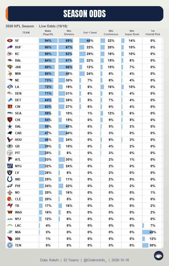 GridironInfo_'s tweet photo. Current NFL season odds (10/18) https://t.co/CYNj73n4vJ