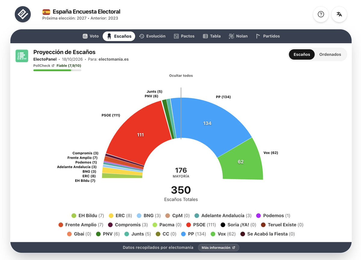 obloque's tweet photo. O BNG MEDRA. Diferentes enquisas mostran xa o medre do BNG (de 1 a 3 escanos sen aínda comezar a campaña). Estaríamos conseguindo novos escanos a costa do PP evitando a entrada de VOX na Coruña. Imos con todo. #EnGalizaBNG

🔗 https://t.co/1HPAGQdDut https://t.co/TUif81IhX7