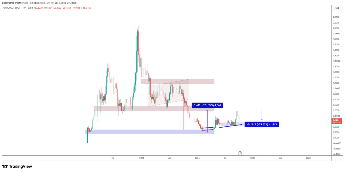 globalrashid007's tweet photo. $ONDO Finance bottom se 200%
ka move dekhne ko mila tha 
then 30% correction aa gayi thi isme
Abhi aur correction hai going down now $RWA #RWA https://t.co/iNC65AFavC