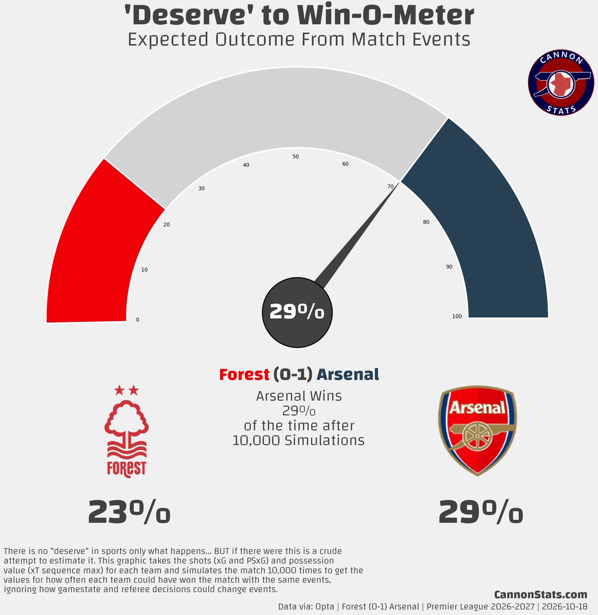 CannonStats's tweet photo. Forest 0 (0.8) - (0.8) 1 Arsenal https://t.co/nPt2H7Id9V