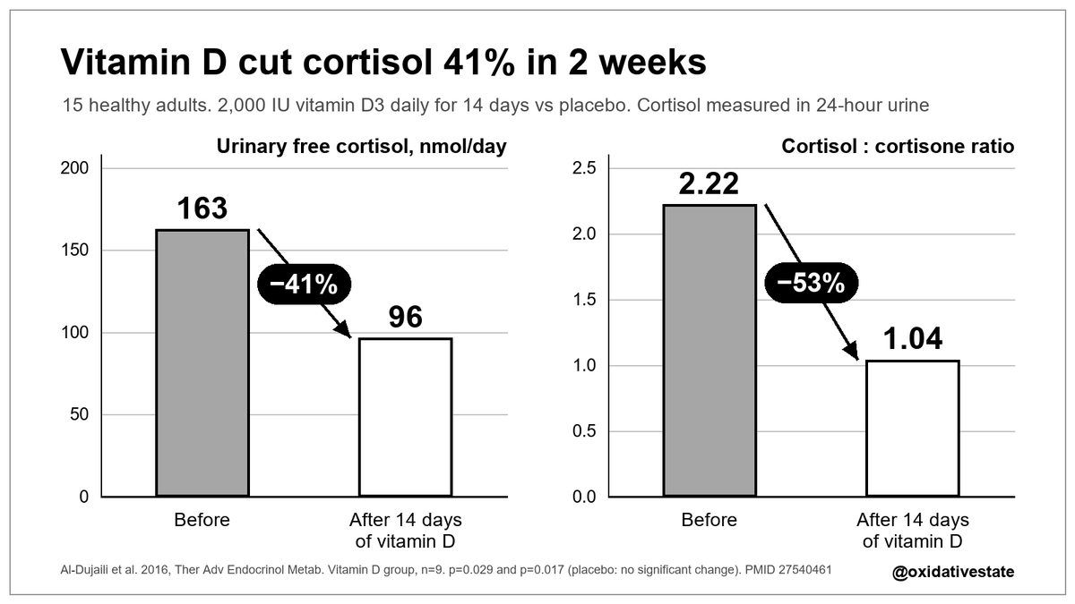 oxidativestate's tweet photo. Vitamin D strikes again...
dropping cortisol by 41%.

the sun is our oldest anti stress protocol. https://t.co/7Cg068OngW
