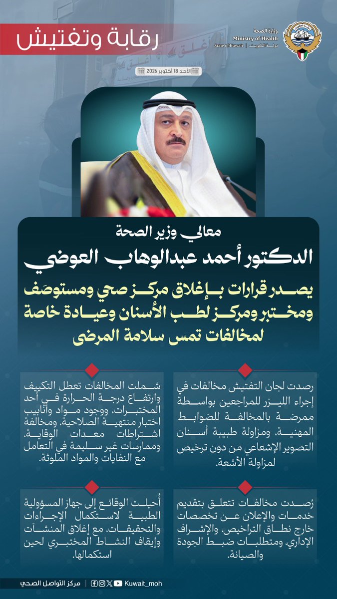 kuneq8's tweet photo. وزير الصحة الدكتور أحمد العوضي يصدر قرارات بإغلاق مركزين صحيين ومستوصف ومركز لطب الأسنان وعيادة خاصة إلى جانب إيقاف النشاط المختبري في أحد المستوصفات

- في إطار الرقابة المستمرة على المنشآت الصحية . https://t.co/fEDhBTp4Ys