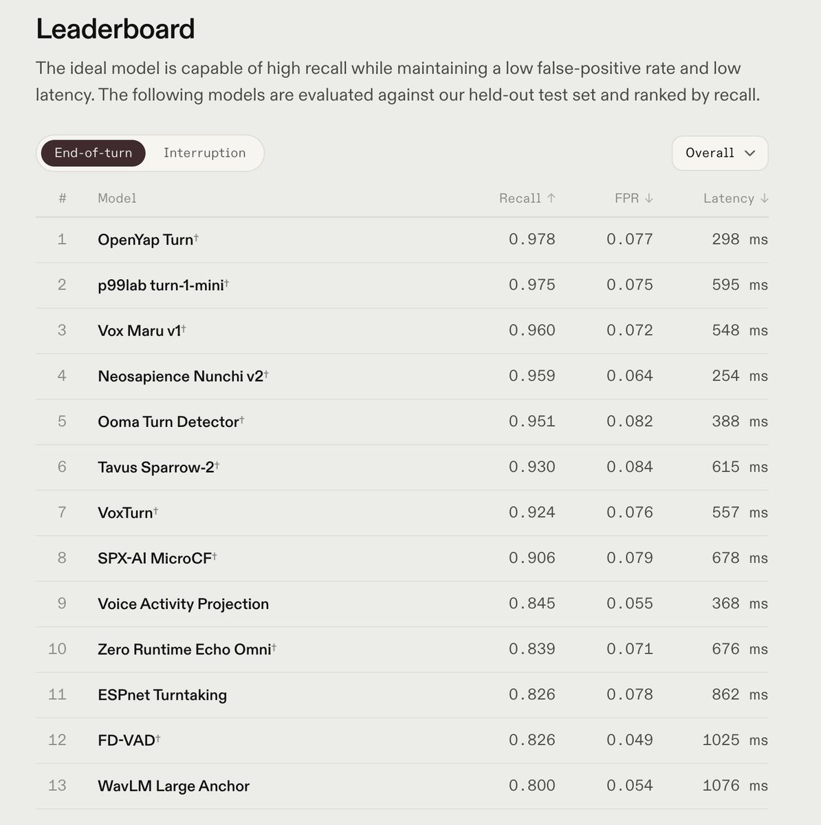 CVestergaard_'s tweet photo. We trained a small turn-taking model and it’s #1 on @sesame's TurnBench. 

We don't really believe in the future of turn-taking models, as conversation is too complex a dance to be learnt by a low-parameter endpointing mechanism.

Instead, as @juberti correctly quoted the other day: "it needs to be done by a large model that has significant conversational context and strong priors about human interactions".

However, we wanted to demonstrate what difference data can make. Most "natural" conversational speech data available today comes from strangers paired up on a gig platform and given a topic. 

Our top spot is mostly earned by training in it on real conversations between friends and family, rather than implementing clever algorithmic ideas.