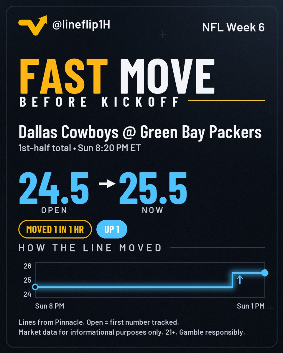 lineflip1H's tweet photo. The Cowboys-Packers 1st-half total rose from 24.5 to 25.5.

Cowboys and Packers sit at 25.5. Too high, too low, or about right?

#NFL #Cowboys https://t.co/DG962z2S6q
