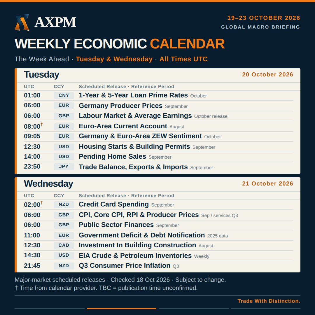 axpmglobal's tweet photo. A new trading week is ahead. Do you know which economic releases could move the markets?

The AXPM Weekly Economic Calendar is here for 19–23 October, highlighting the key data releases and events to watch across major economies.

From China's GDP and Canada's CPI to UK jobs data, inflation and global PMI releases, there's plenty for traders to keep an eye on this week.

Get prepared before the market moves. Swipe through the calendar and plan your week ahead.

#AXPM #EconomicCalendar #Forex #MarketOutlook