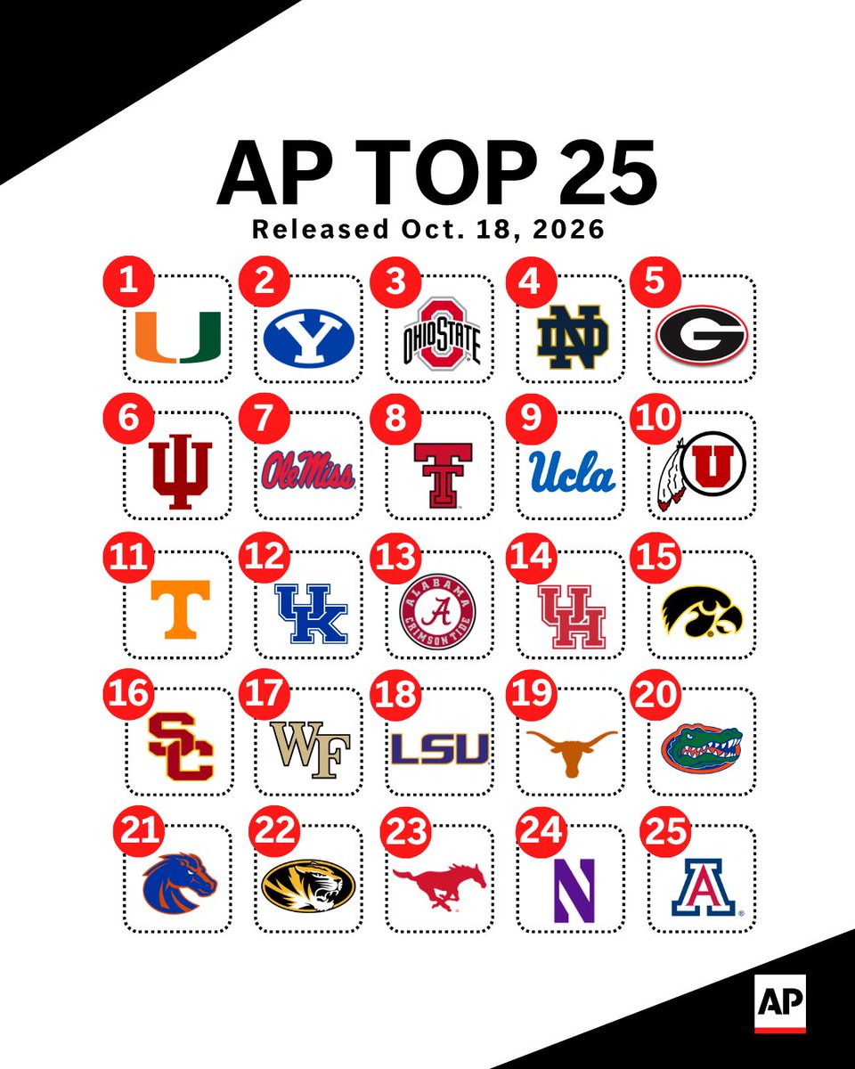 AP's tweet photo. Not a single team stayed put in this week’s AP Top 25. 

Miami is No. 1 for the first time since 2002 and BYU climbs to No. 2 after a historic weekend of upsets. See where your team landed: https://t.co/PyCSyxzXfg https://t.co/Q2HFiv5GJj