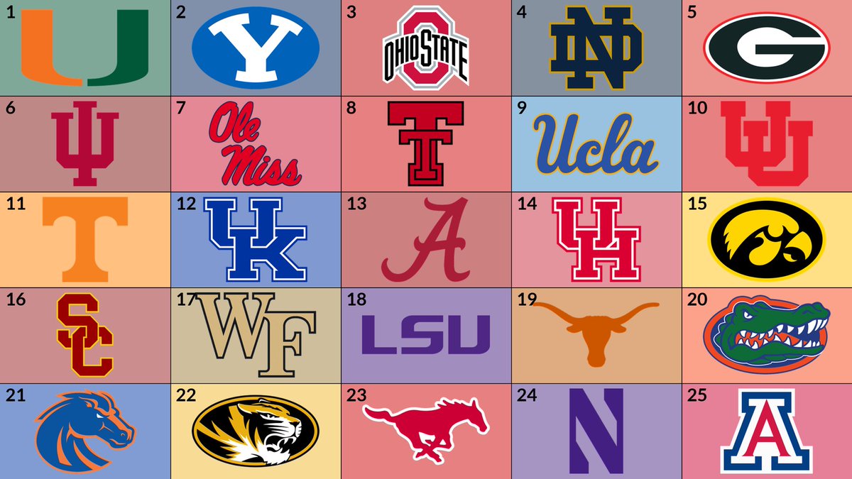 RedditCFB's tweet photo. New AP Poll is out! https://t.co/se2dtn0pYm