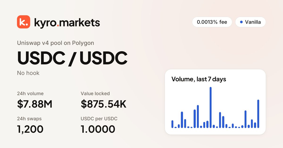 kyroradar's tweet photo. 📈 Volume Breakout: USDC / USDC on polygon (25.9x spike)

• 1h Volume: $4.17M
• 24h Volume: $7.87M
• Pool TVL: $875.5K (Vanilla)

@0xPolygon $POL https://t.co/JpbMWgl739