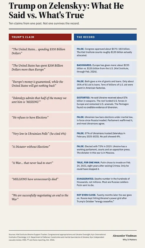 AVindman's tweet photo. Hard-On for Putin, Tough on Ukraine

Look at the graphic above and read down each column. On the left is how the Trump administration has treated Vladimir Putin, the man who launched the largest war in Europe since 1945. On the right is how it has treated Volodymyr Zelenskyy, the duly-elected leader of the democratic country Putin invaded. Hold the two side by side and the pattern is obvious. The aggressor gets stroked. The victim gets ultimatums and threats. This week highlights the pattern.

Trump strokes villainy and abuses our allies. https://t.co/HmQRA1SXmR