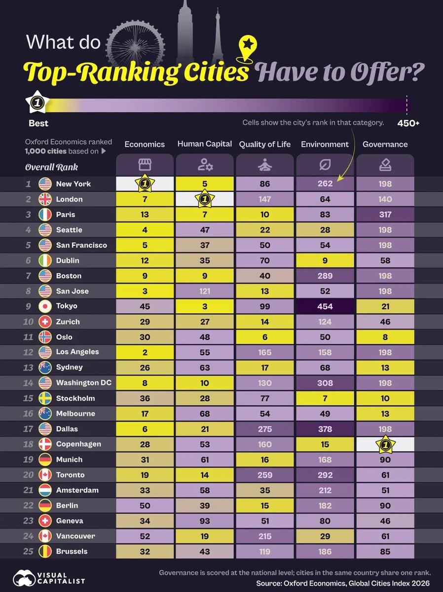 VisualCap's tweet photo. Sunday Digest 📊

Which cities rank among the world's top 25 in 2026? Which country is actually the richest in the world? And where in Europe are unemployment rates the highest?

Swipe through for some of this week’s featured data stories.

📩 Want the full week in data? Subscribe to Visual Capitalist’s free daily newsletter to get our latest stories and visuals delivered straight to your inbox.

https://t.co/TuuIomLhIm