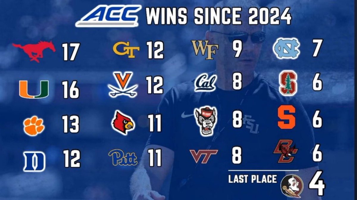JasonDeano7's tweet photo. @Plantthespear1 At this point in YEAR 7 what does it matter how this game turned out? It shouldn’t. https://t.co/S7geJZuhBf