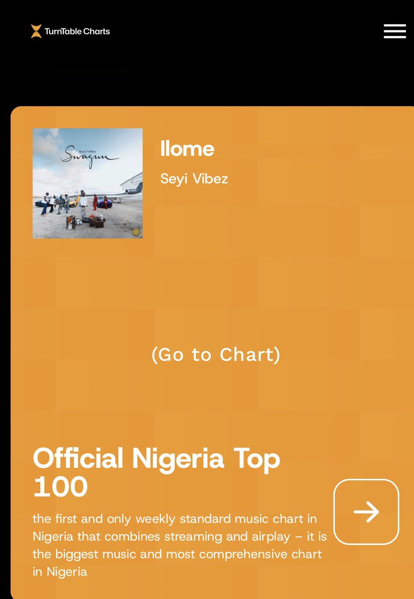 TurntableCharts's tweet photo. Artistes with most top ten entries as collaborations on the official singles chart in Nigeria 

1. @davido (34)
2. @asakemusik (31)
3. @wizkidayo(27)
4. @burnaboy (19)
5. @Olamide (19)
6. @BNXN (16)
7. @Odumodublvck_ (16)
8. @KizzDaniel (14)
9. @Omah_Lay (14)
10. @ayrastarr (14)
11. @BellaShmurda (13)
12. @Folapondis (13)
13. @YoungJonn (11)
14. @seyi_vibez (11)
15. @Zlatan_Ibile (11)
16. @fireboydml (10)
17. @TiwaSavage (10)
18. @BlaqBonez (9)
19. @heisrema (9)
20. @vict0ny (8)

See full chart here https://t.co/6J3i5U7lz9