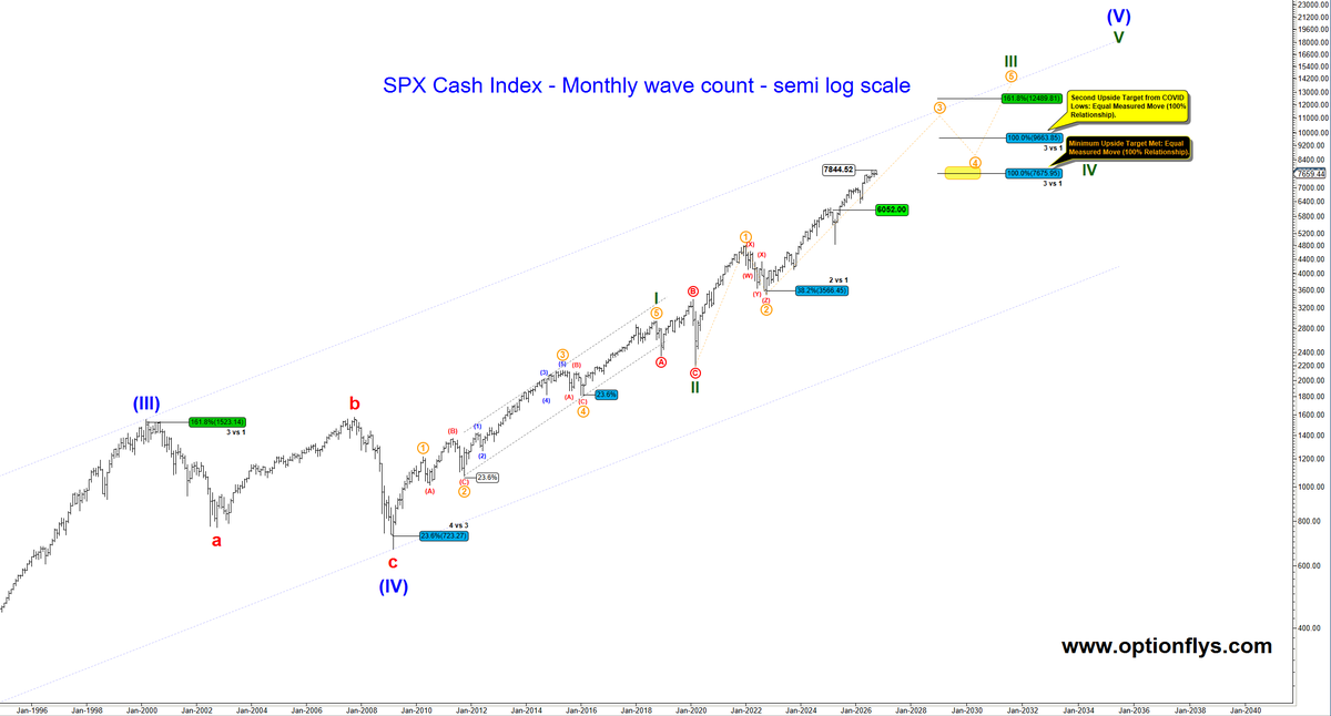 optionflys's tweet photo. $SPX — THE CHART DOES THE TALKING.

December 10, 2024. SPX was trading around 6,052 when I published my Super Cycle Degree monthly Elliott Wave count.

No hindsight. The roadmap was posted nearly two years ago.

Fast forward to October 2026.

SPX reached 7,844, and price tagged my 7,675.95 measured-move target virtually to the penny along the way.

That's nearly 1,800 points and 29.59% upside from where I published the original count.

This is why I spend years studying wave relationships, price, and Fibonacci measurements instead of chasing every headline.

I don't redraw history to fit the market. I update the count as price unfolds.

Original post attached. Updated monthly count attached.

Ignore the noise. Follow the wave count.

Now let's talk about what comes NEXT.

Dec 10, 2024 👇
https://t.co/iXrWwzaU19

$SPY $QQQ