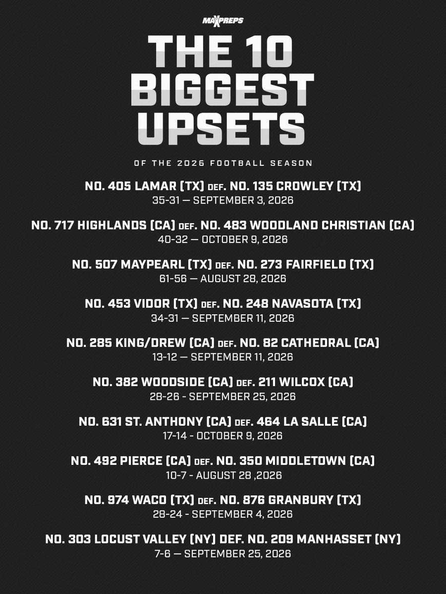 MaxPreps's tweet photo. The 10 biggest upsets of the high school football season so far. 👀 

Full story ⬇️
https://t.co/dsnl3GxfzA https://t.co/juRZB8NYG7
