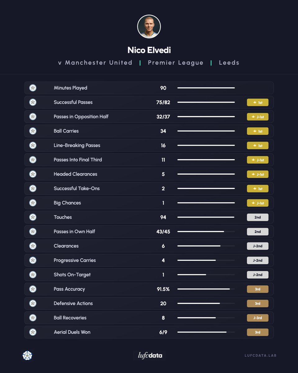 LUFCDATA's tweet photo. Nico Elvedi vs. Manchester United. 

Distribution, ball retention, ball progression, game involvement and defensive duties. ✅ #LUFC https://t.co/6HEUcLScT8
