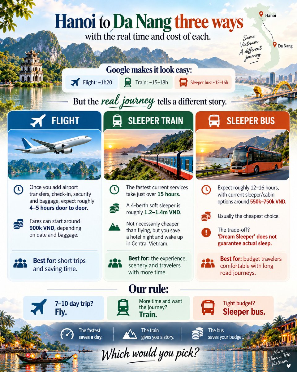 WonderMarye's tweet photo. Hanoi to Da Nang: fly in 4–5 hours door to door from 900k VND, train in 15+ hours from 1. 2m VND, or sleeper bus in 12–16 hours from 550k VND. Short trip? Fly. More time? Train. Tight budget? Bus. https://t.co/d98xSrvUZb