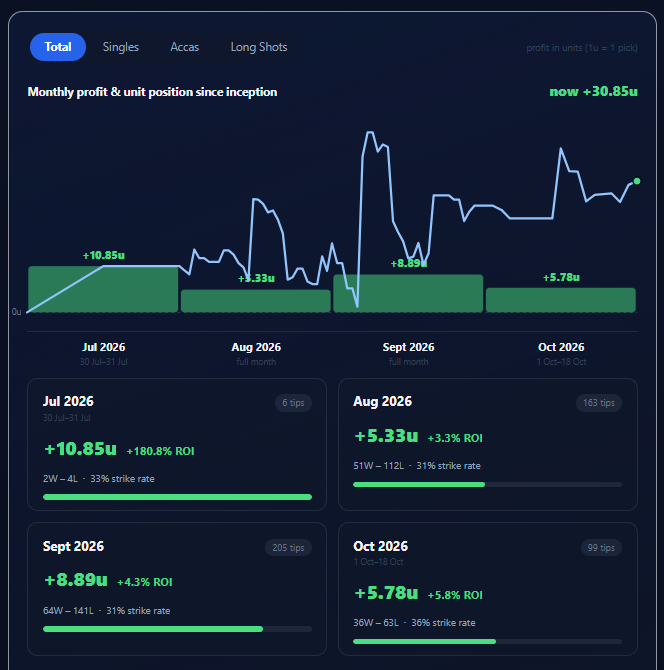 _betsignals_'s tweet photo. Another solid weekend for BetSignals.

The acca and long-shot buckets lost 2.04u over the weekend with the singles returning 6.95u. A tidy if unspectacular profit. 

Value betting on singles is the only way to build a long-term pot of cash. 

Since launching my Founder Picks in July, I'm 30.85u in profit.