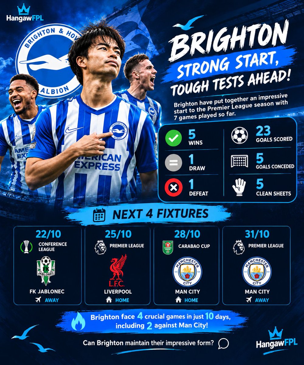 HangawFPL's tweet photo. 🔵 BRIGHTON: STRONG START, TOUGH TESTS AHEAD! ⚪

7 games played:
✅ 5 wins
🤝 1 draw
❌ 1 defeat
⚽ 23 goals scored
🧤 5 clean sheets

📅 Four crucial games in just 10 days, including two clashes with Manchester City! 👀

Can Brighton maintain their impressive form? 💪 https://t.co/PI9ne0zkRD