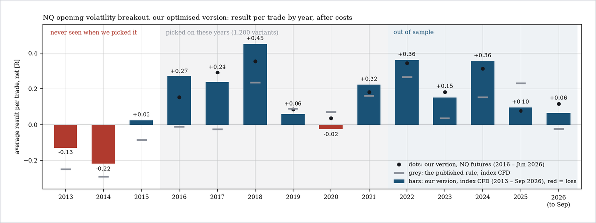 AEY_Capital's tweet photo. Where it's weak:

The best of 1,200 on the same years flatters itself. Over the whole grid, the in-sample winner doesn't beat chance (p 0.16). The 13% drawdown is partly fitted: shuffle the trades and the 95th percentile is 40%. Size for that.

The only years it never saw are 2013–15, on index CFD data: −0.09 R a trade, 2013 and 2014 negative. Better than his rule there (−0.19 R), but no edge.

And it lives on its winners: without the best 5% of trades the total is negative.